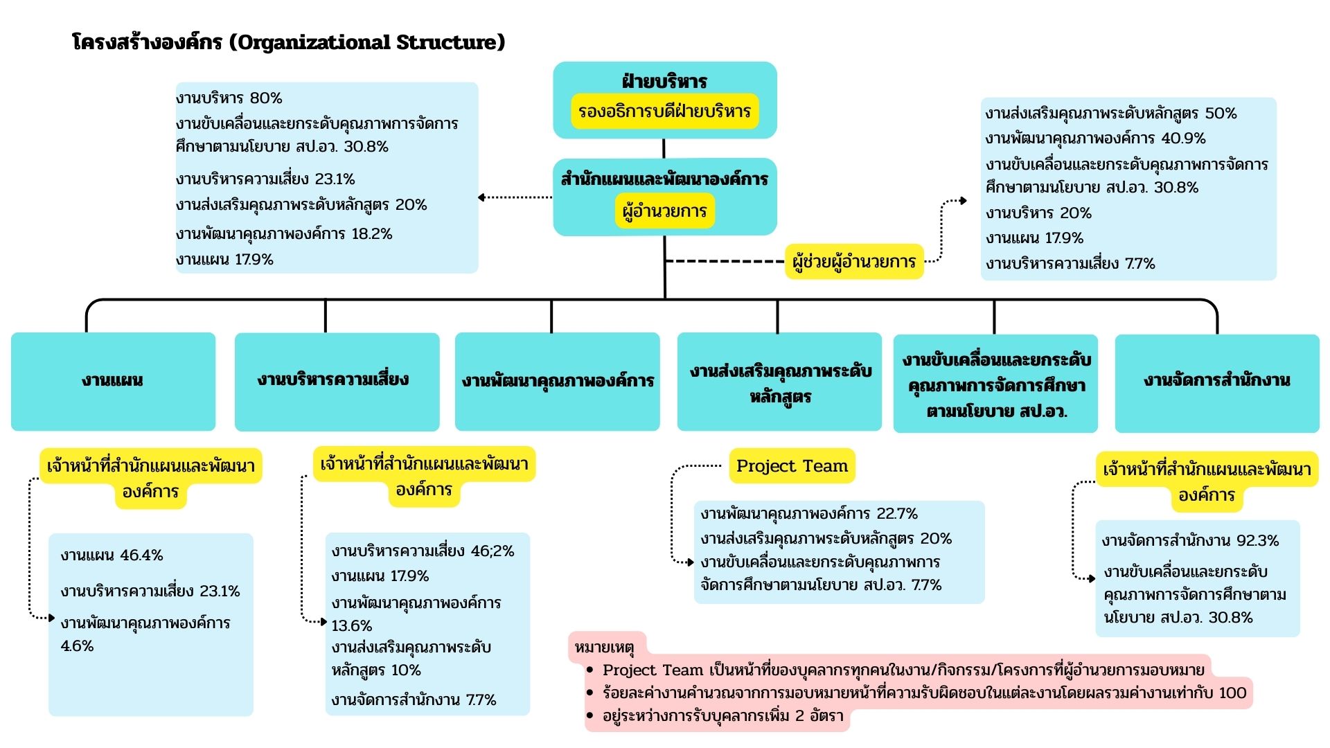 โครงสร้างองค์กร